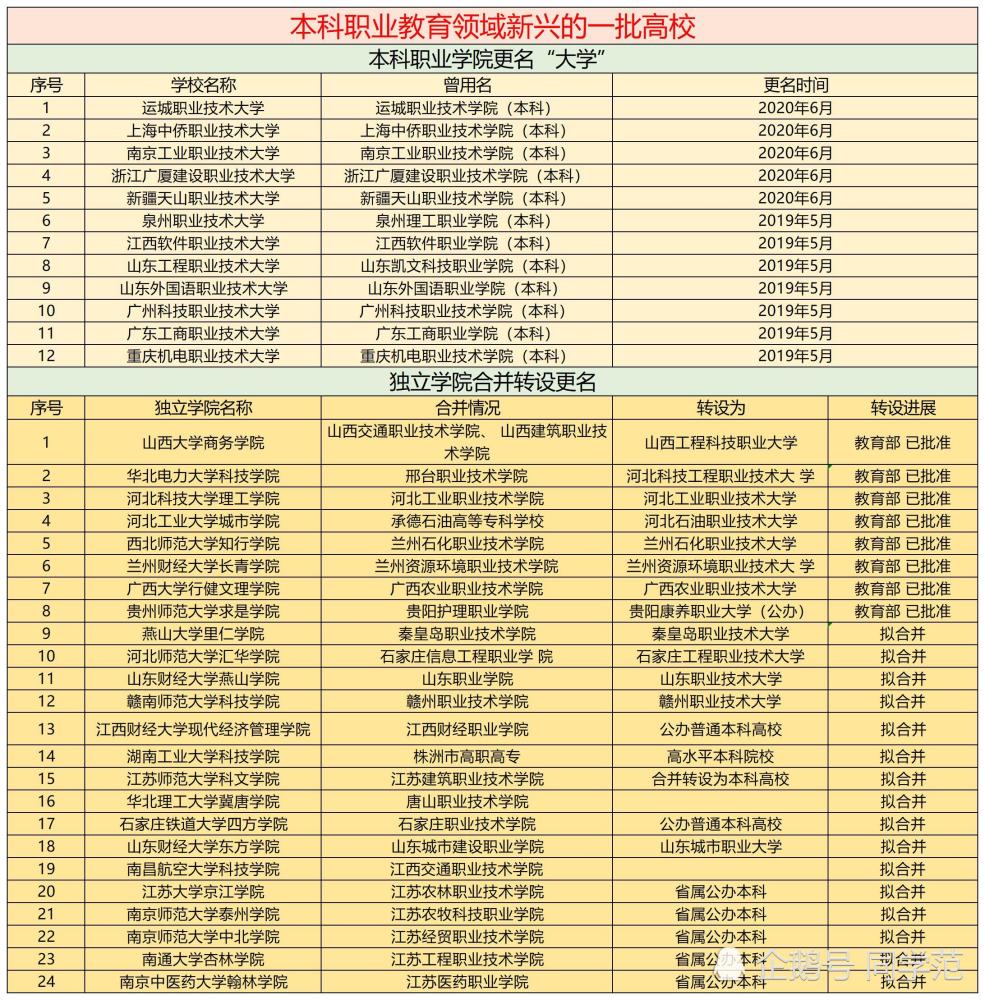 獨立學院轉設進展:超百所高校塵埃落地,公辦,合併,撤編等皆有