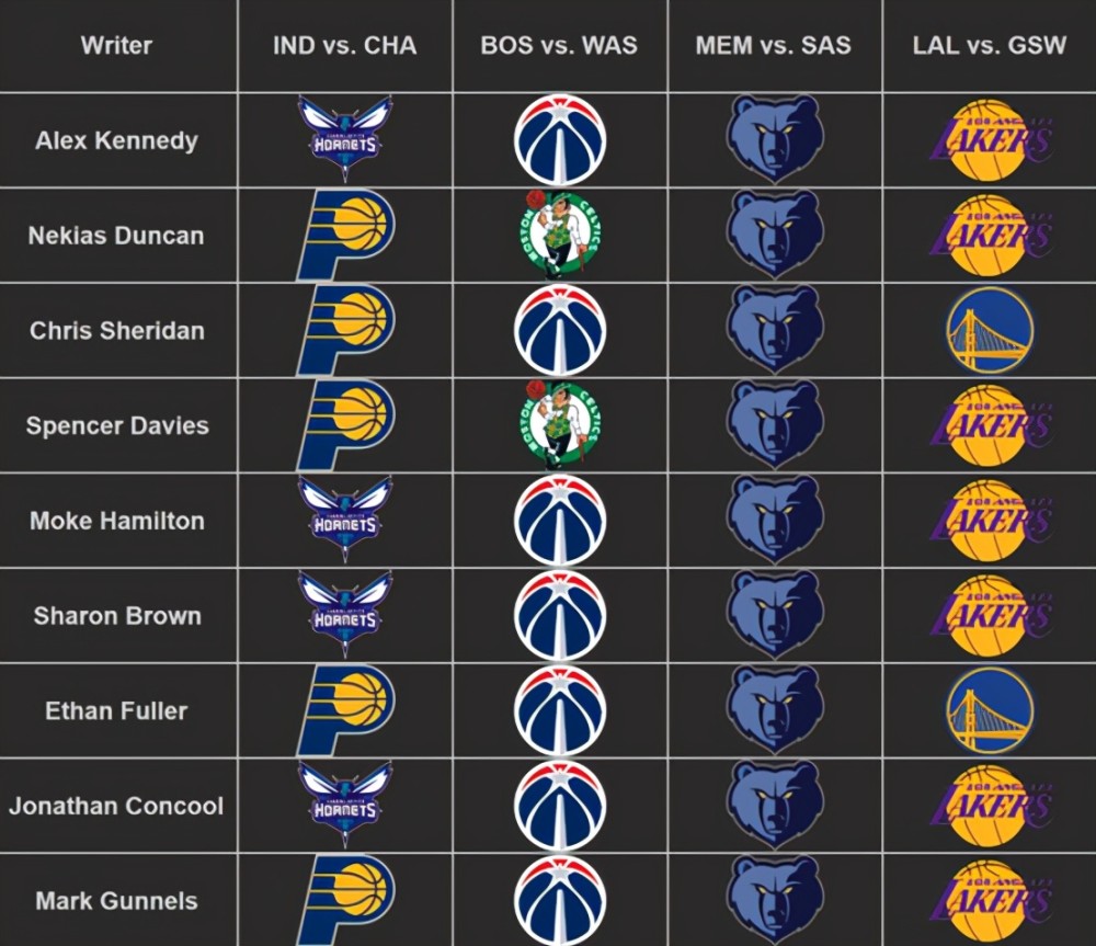 附加赛 专家预测NBA附加赛，马刺无人看好，湖人支持率远超勇士