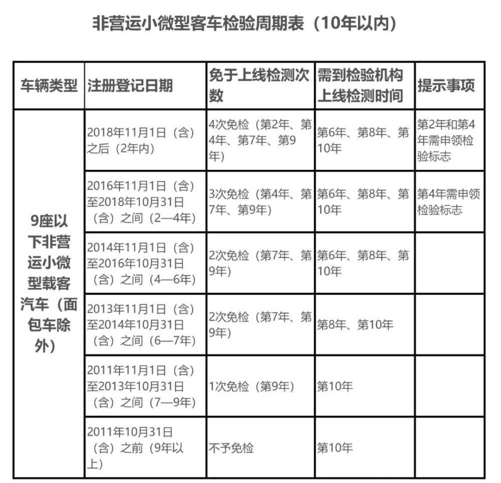 您的車該到期檢驗了,是該上線還是免檢?