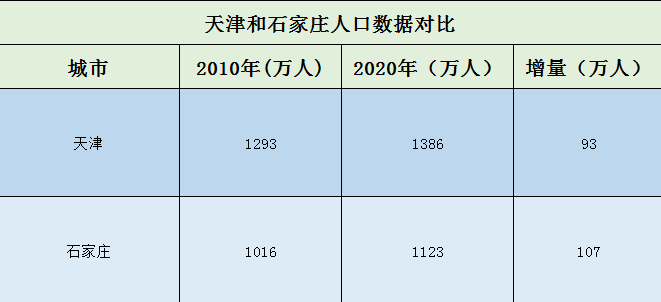 天津有多少人口_天津令人心痛,天津近十年的人口增量居然比石家庄还少.