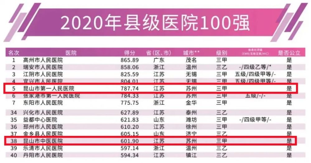 昆山医院排行榜_康医•喜讯2019届艾力彼康复医院50强排行榜发布:昆山市康...