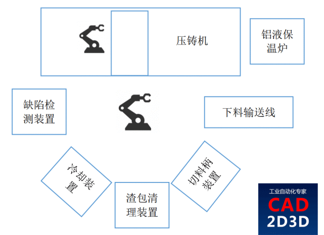 圖58壓鑄自動化生產線佈局