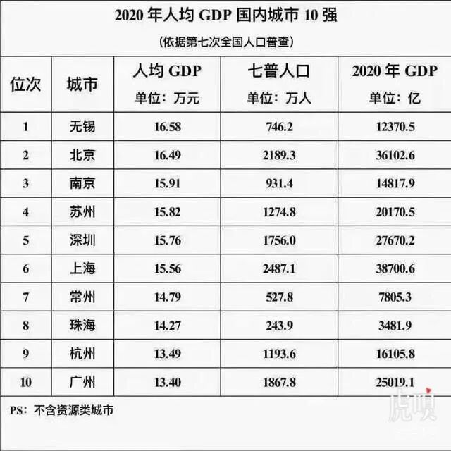 2020年无锡常住人口_城市24小时 人口最少的万亿城市,加码 催生(2)