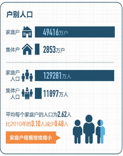 咱們的家庭變小了中國家庭戶平均規模降至262人