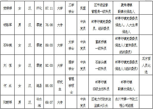 人事|零陵39名区委管理干部任前公示公告