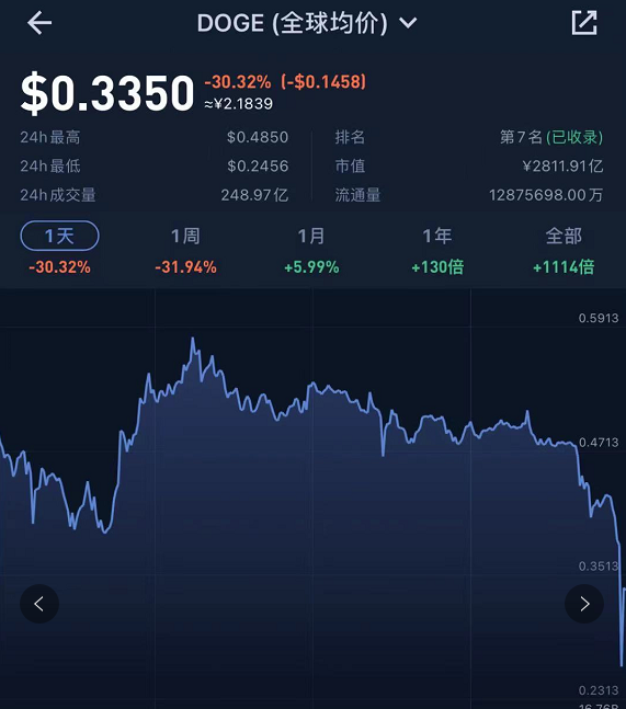 5月19日虚拟货币全线暴跌.