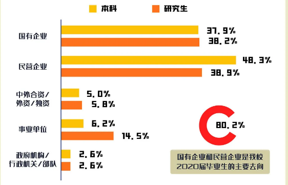 东北大学2020届毕业生就业质量报告 - 265学校教育网