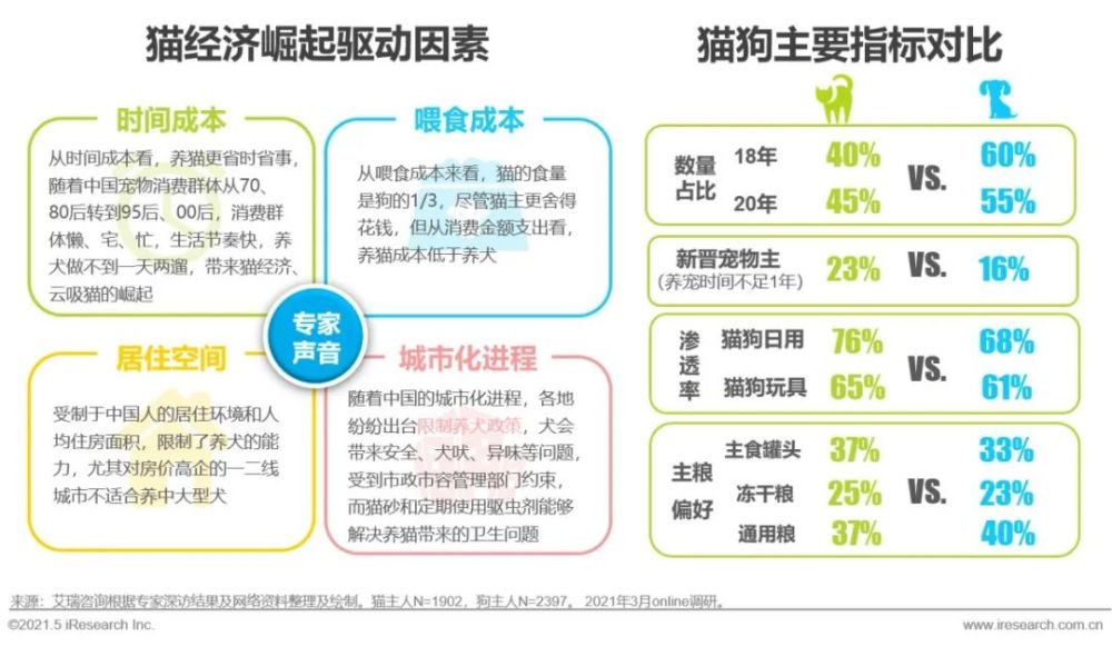全网"猫咪"舆情声量大,关注度高"猫咪"信息数315万条,"狗狗"信息数176