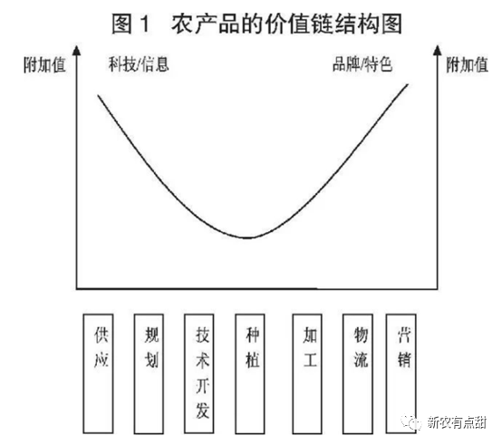 如何向價值鏈高端攀升農業價值鏈全分析