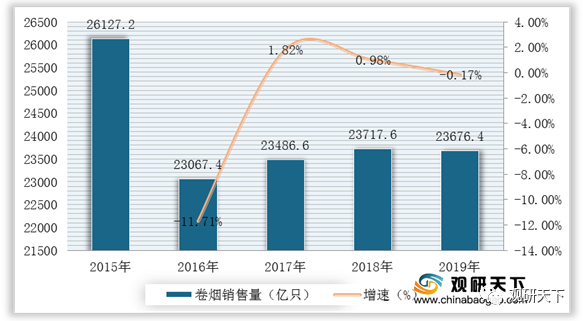 2021年中国烟草市场分析报告 市场竞争现状与发展战略评估 腾讯新闻