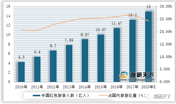 2021年中国红色旅游市场分析报告市场规模现状与发展趋势分析