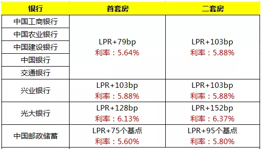 588的利率转lpr加108个基点（沈阳5.88的利率转r后是多少）