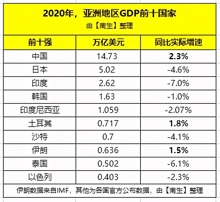 在疫情的影響,大多數國家的2020年經濟均出現了下跌,但部分國家經濟