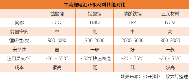 锂电池入门