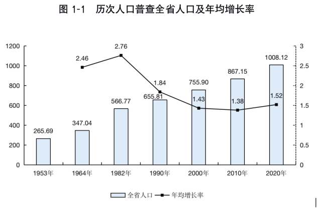 海南总人口10年增加1409747人 总人口突破1000万