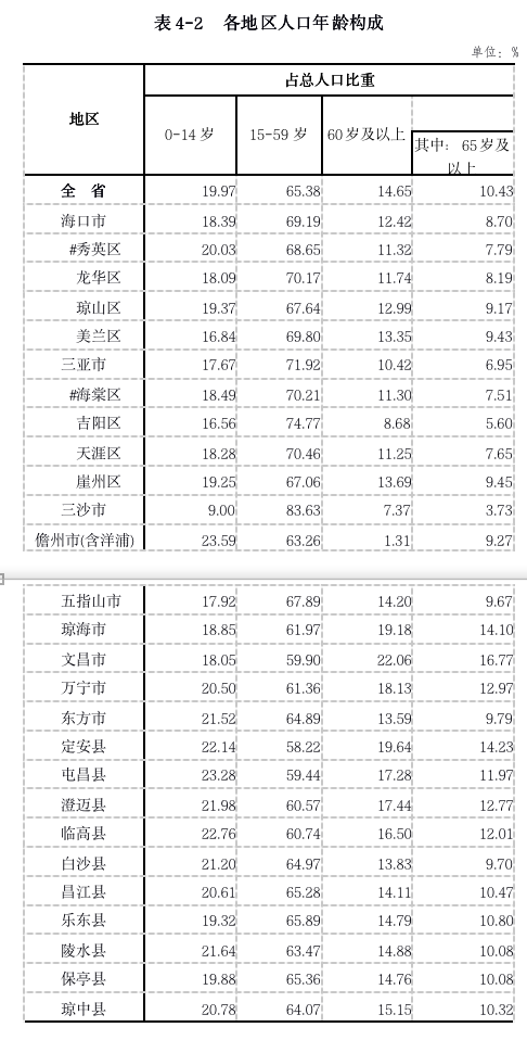 海南总人口_我国各省份65岁以上老年人口数量