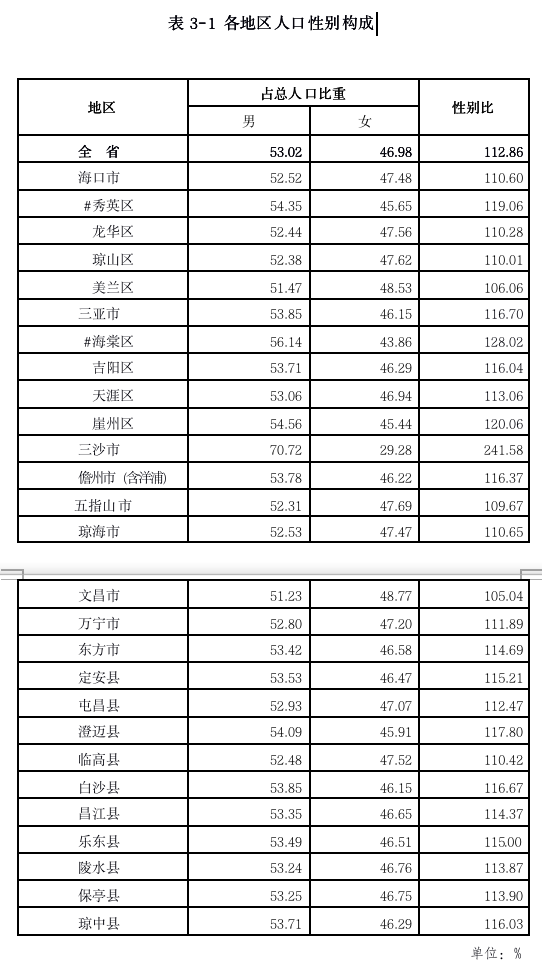 海南总人口10年增加1409747人 总人口突破1000万