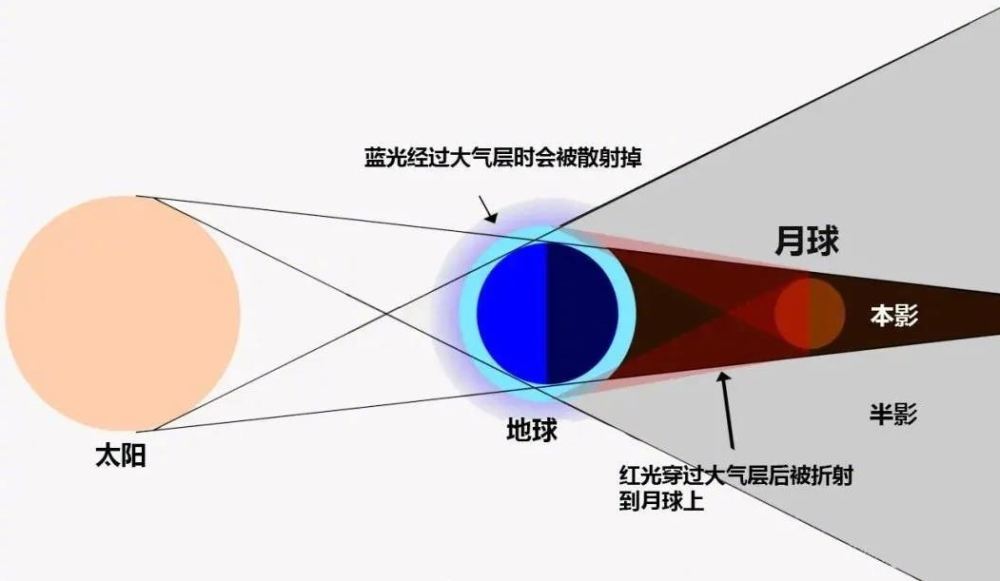 月全食时间表: 半影食始:16点46分; 初亏:17点45分; 食既:19点09分