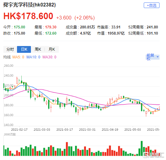 大和 重申对舜宇光学科技 23 Hk 买入评级目标价225港元 腾讯新闻