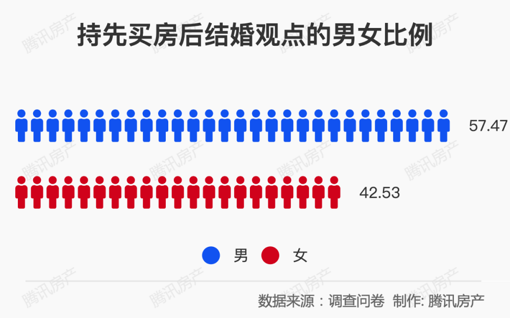 结婚房本名字怎么写 报告称男性支持 谁出钱写谁 女性支持 写双方 腾讯新闻