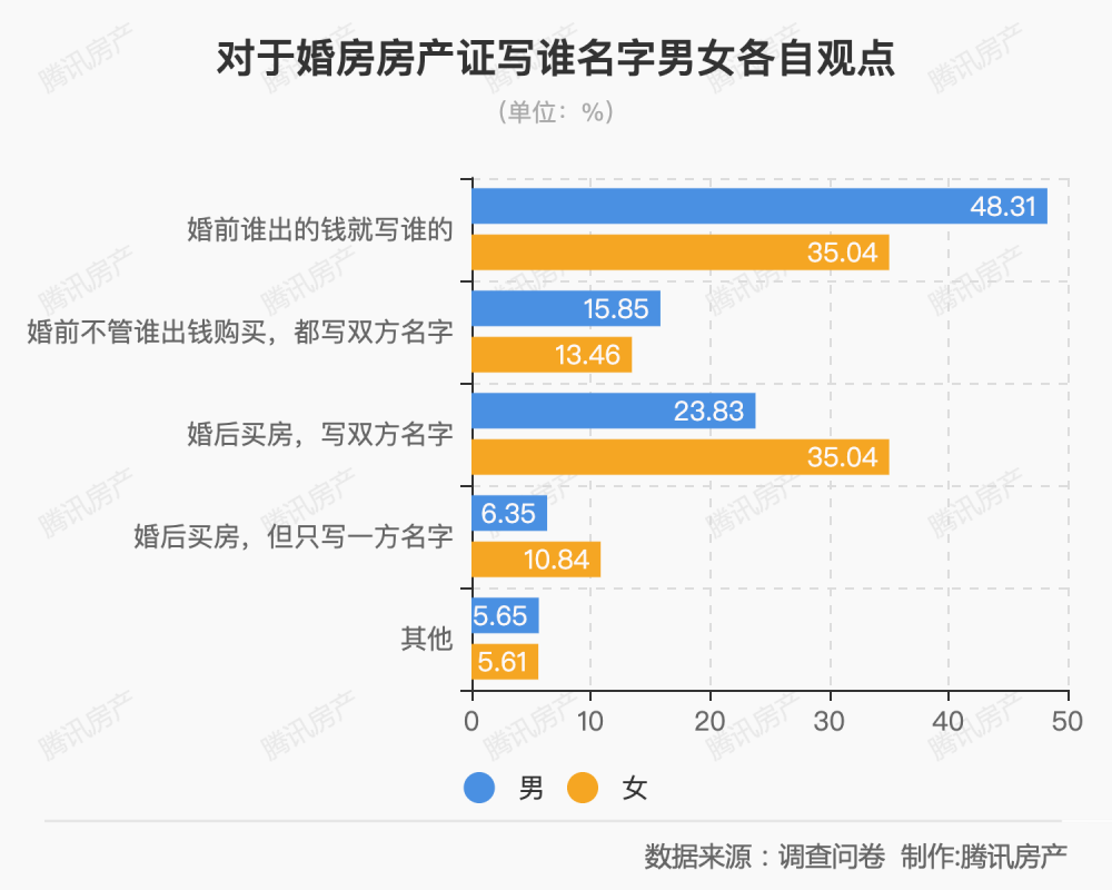 结婚房本名字怎么写 报告称男性支持 谁出钱写谁 女性支持 写双方 腾讯新闻