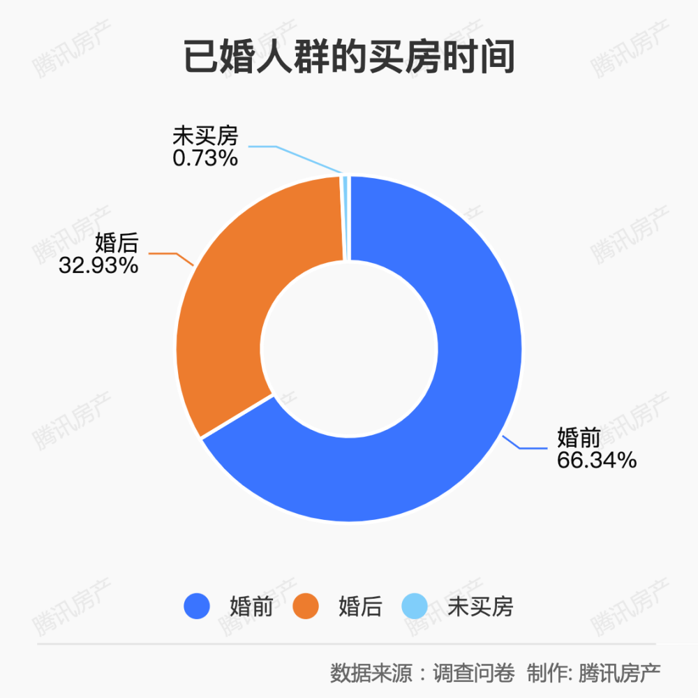 结婚房本名字怎么写 报告称男性支持 谁出钱写谁 女性支持 写双方 腾讯新闻