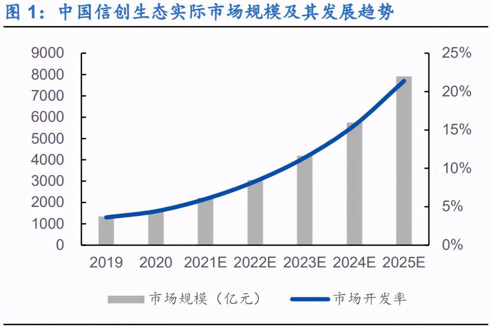 根据海比研究院《2021 年中国信创生态》的数据,中