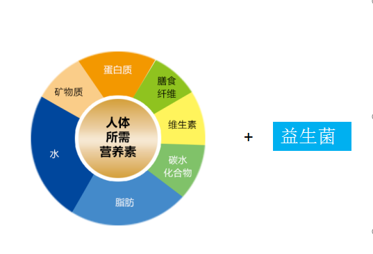 八大營養素基本作用1,蛋白質--沒有蛋白質就沒有生命,是構成一切細胞