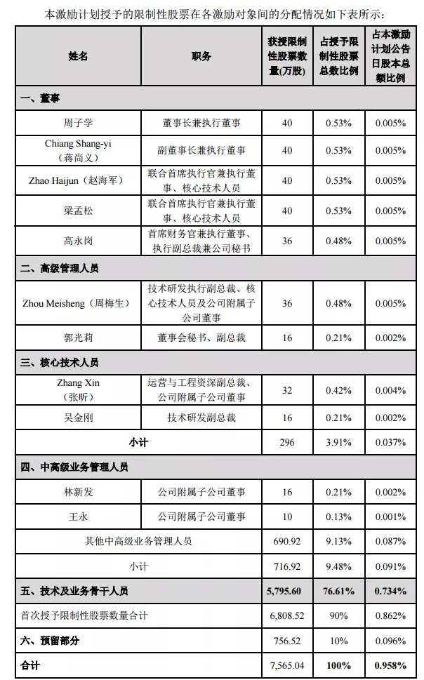 中芯国际推股票激励计划:超过23%员工受益,人均估算65.8万