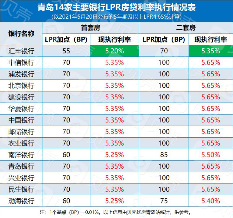 青島14家重點銀行5月最新執行利率出爐!首套房5.20%起