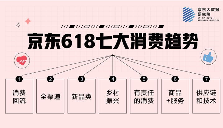 京东发布21年618七大消费趋势 腾讯新闻