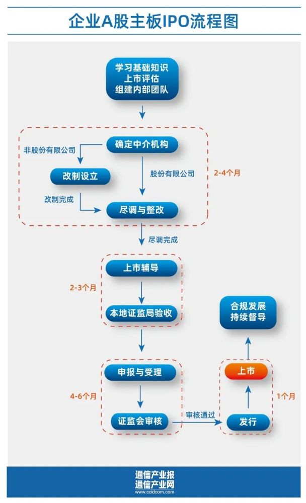 图文详解电信移动重启ipo 路有多远 有何挑战 腾讯新闻