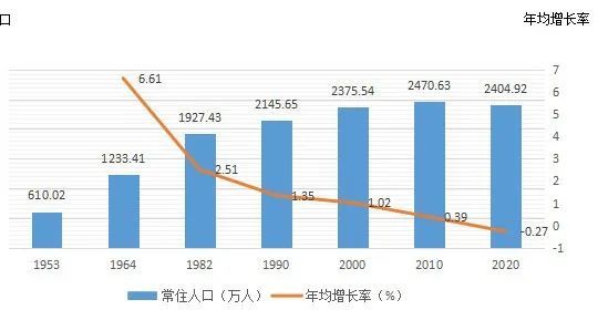 人口普查結果來了鄂爾多斯有多少人口看這裡