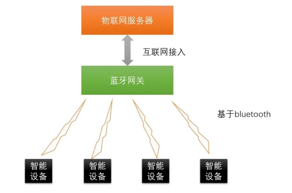 wifi蓝牙zigbee协议的智能家居设备如何选择