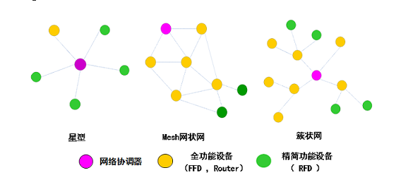 zigbee网络拓扑结构图片