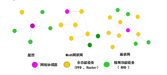 wifi蓝牙zigbee协议的智能家居设备如何选择