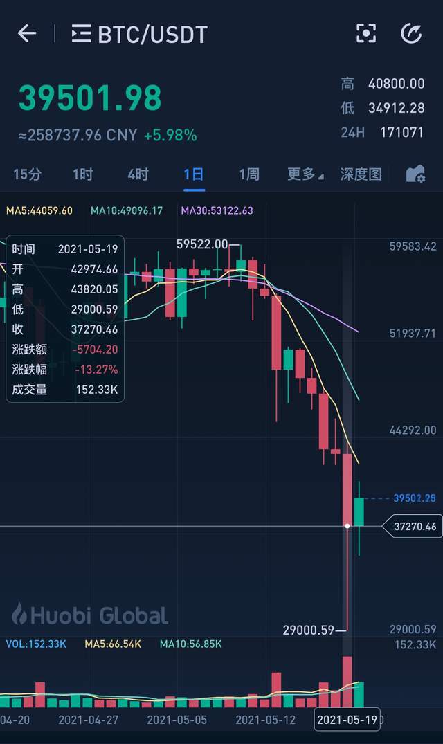 数字货币519大血洗58万人爆仓马斯克引发币圈反感