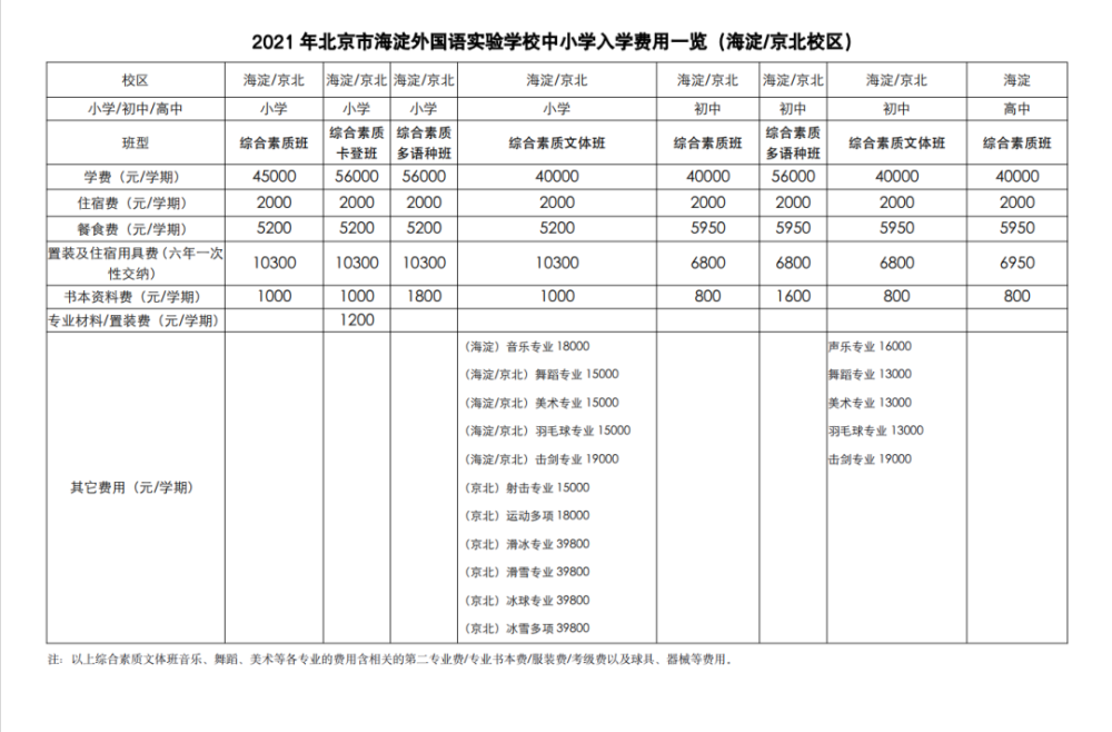 文體班5人,綜素班60人2020年本區計劃京北校區多語種班12人,綜合素質