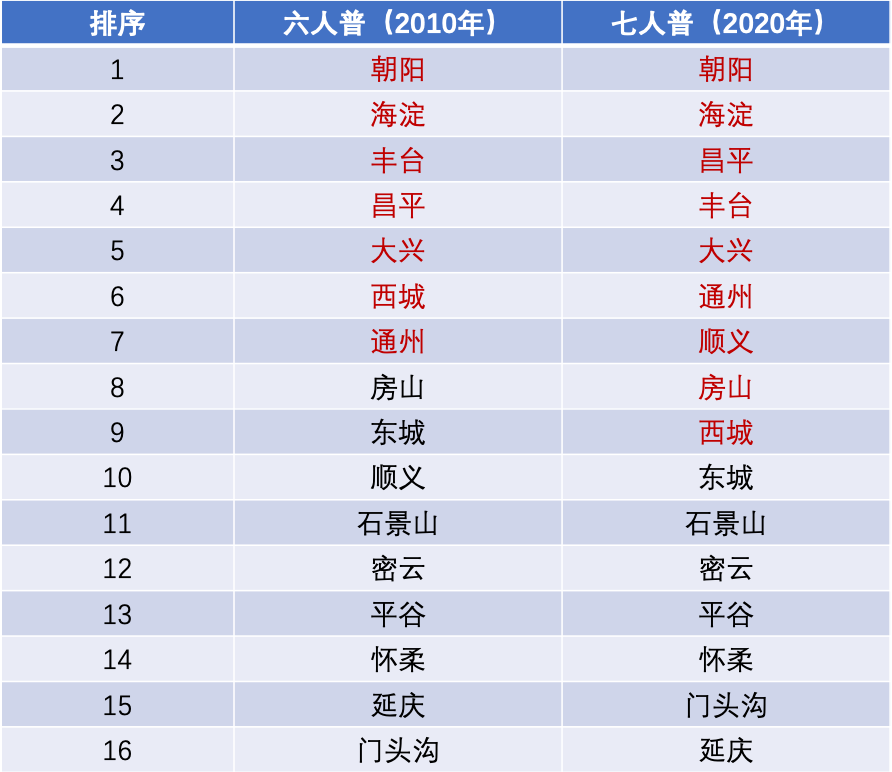 北京常住人口2021_比北京还拥挤的一线城市,常住人口超1750万,空气质量却令人向