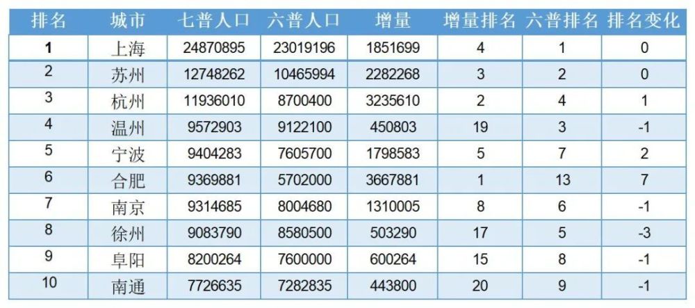 宁波gdp排名_宁波人均GDP竟不足2万!人口普查后,宁波的人均GDP出现了下降