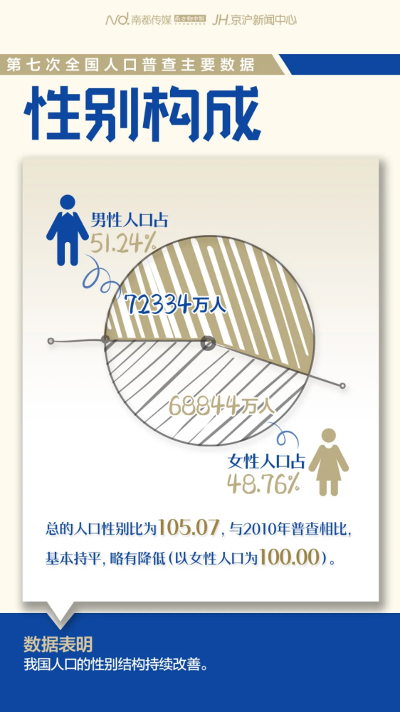 人口峰值_人口普查反映老龄化原因:恰逢峰值,十年间上海272万“50后”步入..