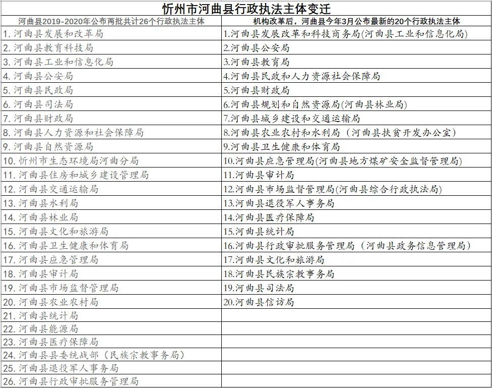 今年3月,河曲县政府发布了最新的县级行政执法主体公告,同时2019年和