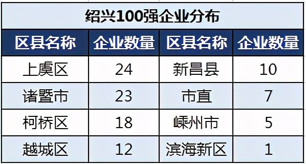 绍兴100强企业排行榜：越城区12家，嵊州市5家