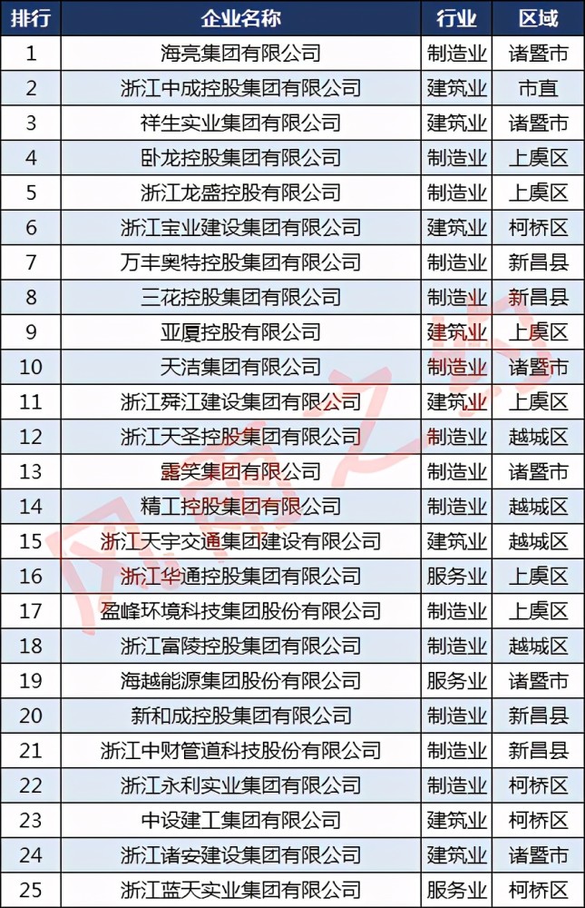 绍兴100强企业排行榜：越城区12家，嵊州市5家