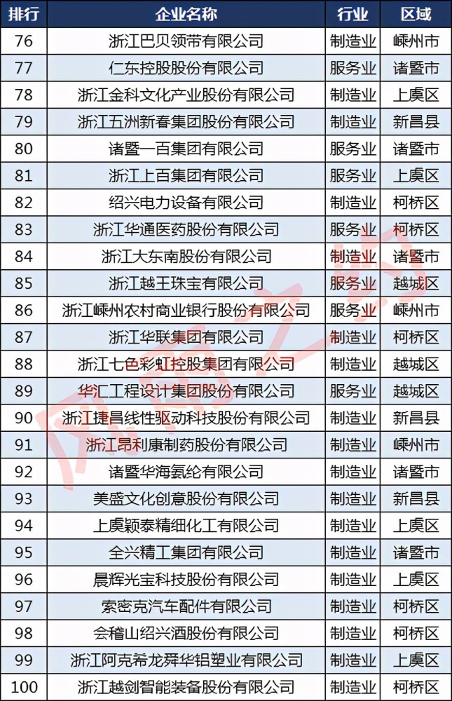 绍兴100强企业排行榜：越城区12家，嵊州市5家