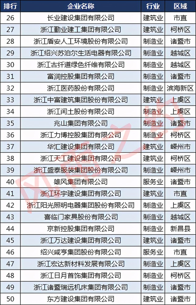 绍兴100强企业排行榜：越城区12家，嵊州市5家