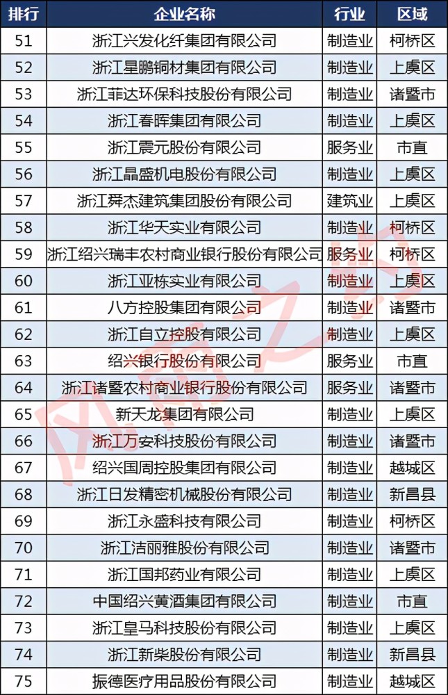 绍兴100强企业排行榜：越城区12家，嵊州市5家