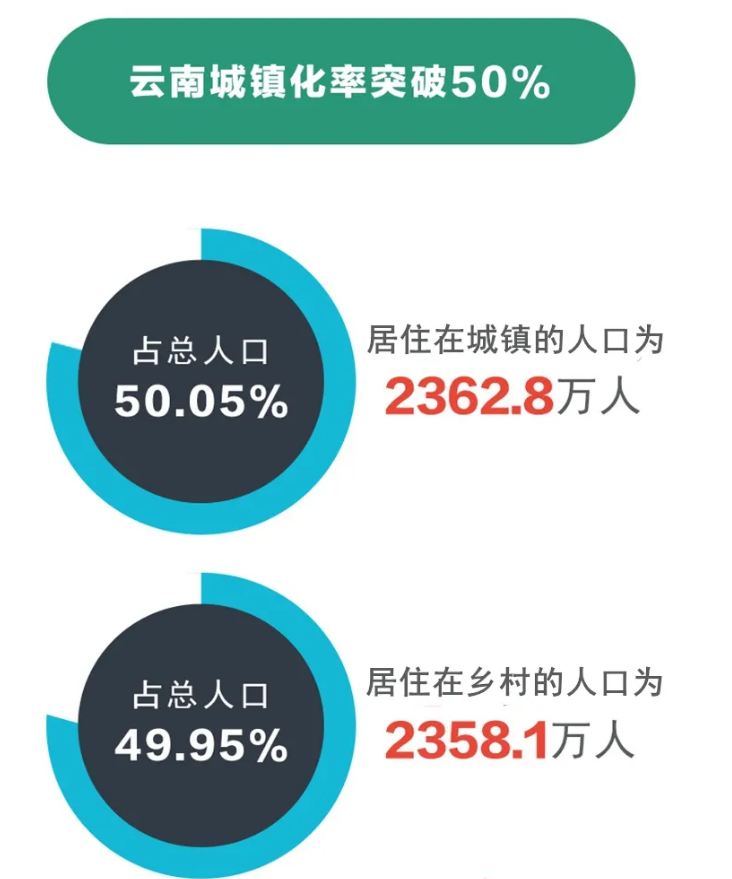 云南省第七次全国人口普查数据公布