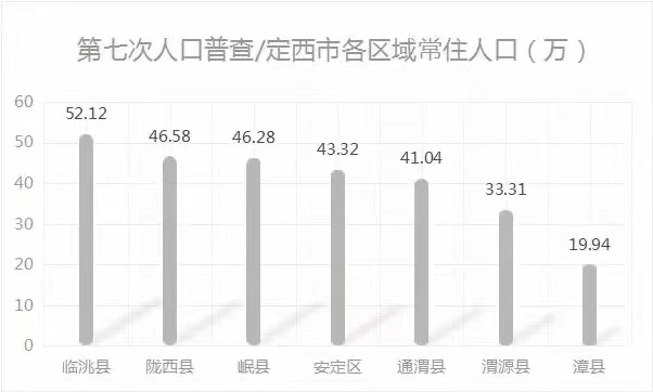 定西市各區域常住人口數量岷縣排第三