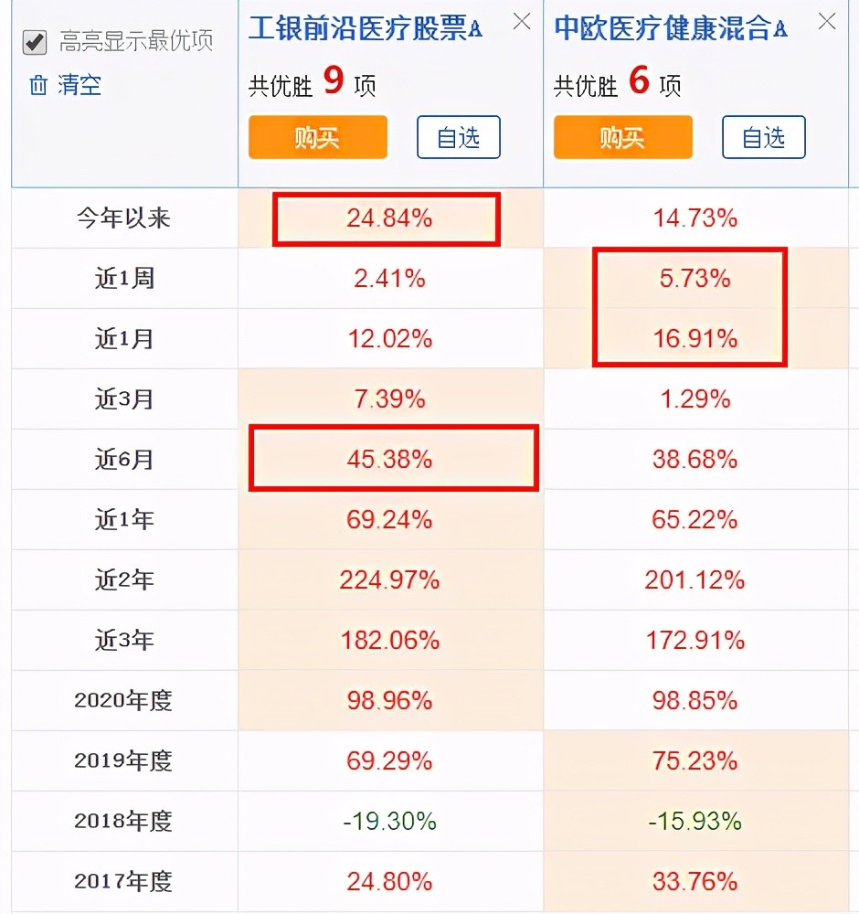 葛兰中欧医疗健康混合基金pk赵蓓工银前沿医疗股票基金,你选谁?